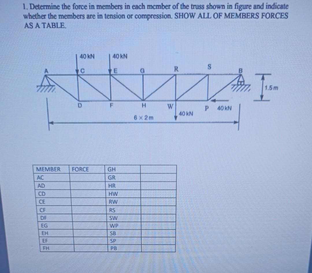 1. Determine the force in members in each member of the truss shown in figure and indicate
whether the members are in tension or compression SHOW ALL OF MEMBERS FORCES
AS A TABLE.
40 kN
40 kN
E
R.
1.5m
D.
W
40 kN
40 kN
6x 2m
MEMBER
FORCE
GH
AC
GR
AD
HR
CD
HW
CE
RW
CF
RS
DF
SW
EG
WP
EH
SB
EF
SP
FH
PB
