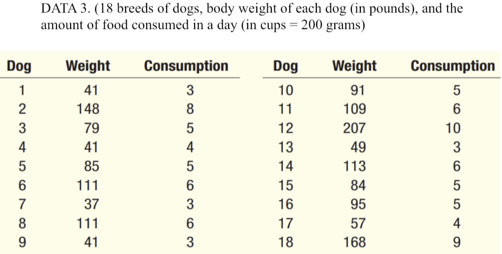 DATA 3. (18 breeds of dogs, body weight of each dog (in pounds), and the
amount of food consumed in a day (in cups
= 200 grams)
Dog
Weight
Consumption
Dog
Weight
Consumption
1
41
3
10
91
2
148
8
11
109
3
79
5
12
207
10
4
41
4
13
49
3
5
85
5
14
113
6
111
6
15
84
5
7
37
3
16
95
8.
111
6
17
57
4
9.
41
3
18
168
