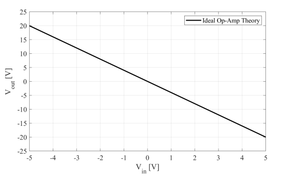 25
20
Ideal Op-Amp Theory
15
10
5
-5
-10
-15
-20
-25
-5
3
4
V [V]
in
ino
[A]
