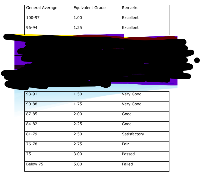 General Average
Equivalent Grade
Remarks
100-97
1.00
Excellent
96-94
1.25
Excellent
93-91
1.50
Very Good
90-88
1.75
Very Good
87-85
2.00
Good
84-82
2.25
Good
81-79
2.50
Satisfactory
76-78
2.75
Fair
75
3.00
Passed
Below 75
5.00
Failed
