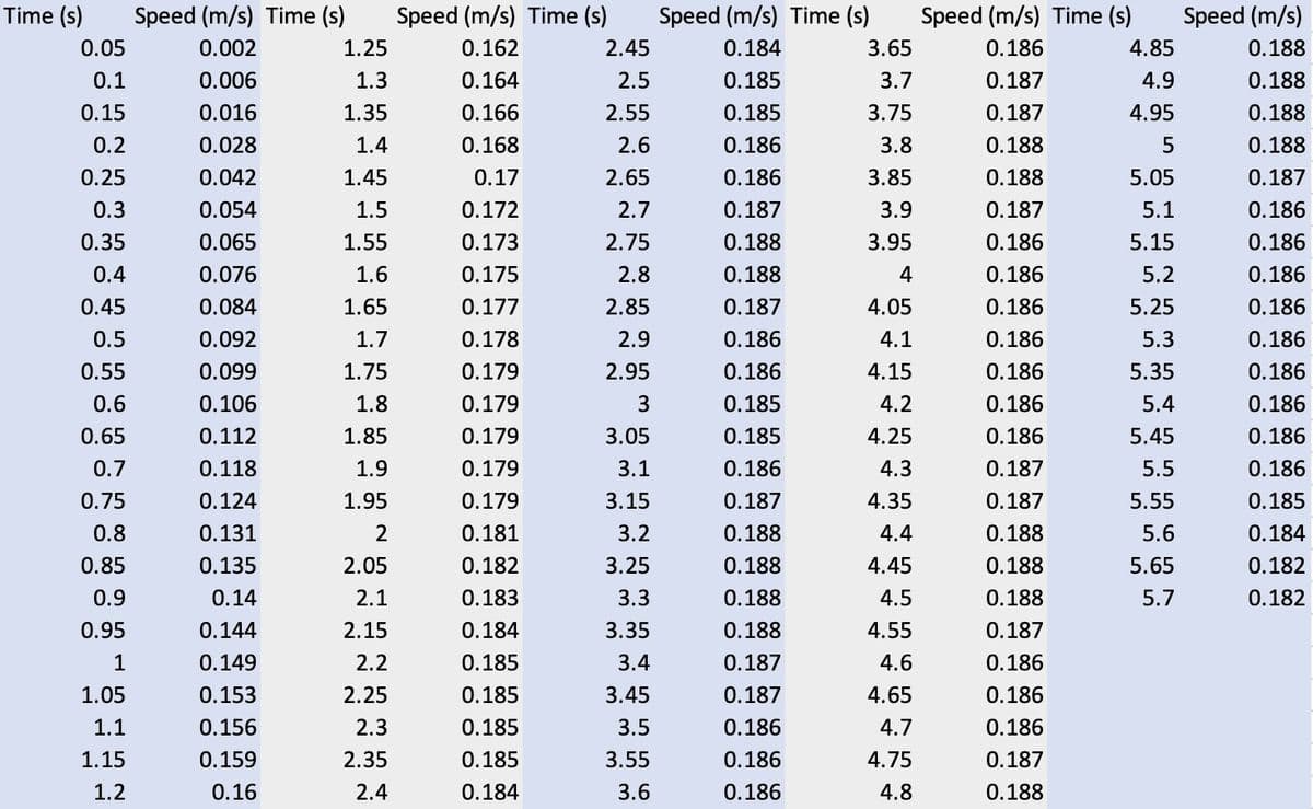 Time (s)
Speed (m/s) Time (s)
Speed (m/s) Time (s)
Speed (m/s) Time (s)
Speed (m/s) Time (s)
Speed (m/s)
0.05
0.002
1.25
0.162
2.45
0.184
3.65
0.186
4.85
0.188
0.1
0.006
1.3
0.164
2.5
0.185
3.7
0.187
4.9
0.188
0.15
0.016
1.35
0.166
2.55
0.185
3.75
0.187
4.95
0.188
0.2
0.028
1.4
0.168
2.6
0.186
3.8
0.188
5
0.188
0.25
0.042
1.45
0.17
2.65
0.186
3.85
0.188
5.05
0.187
0.3
0.054
1.5
0.172
2.7
0.187
3.9
0.187
5.1
0.186
0.35
0.065
1.55
0.173
2.75
0.188
3.95
0.186
5.15
0.186
0.4
0.076
1.6
0.175
2.8
0.188
4
0.186
5.2
0.186
0.45
0.084
1.65
0.177
2.85
0.187
4.05
0.186
5.25
0.186
0.5
0.092
1.7
0.178
2.9
0.186
4.1
0.186
5.3
0.186
0.55
0.099
1.75
0.179
2.95
0.186
4.15
0.186
5.35
0.186
0.6
0.106
1.8
0.179
3
0.185
4.2
0.186
5.4
0.186
0.65
0.112
1.85
0.179
3.05
0.185
4.25
0.186
5.45
0.186
0.7
0.118
1.9
0.179
3.1
0.186
4.3
0.187
5.5
0.186
0.75
0.124
1.95
0.179
3.15
0.187
4.35
0.187
5.55
0.185
0.8
0.131
2
0.181
3.2
0.188
4.4
0.188
5.6
0.184
0.85
0.135
2.05
0.182
3.25
0.188
4.45
0.188
5.65
0.182
0.9
0.14
2.1
0.183
3.3
0.188
4.5
0.188
5.7
0.182
0.95
0.144
2.15
0.184
3.35
0.188
4.55
0.187
1
0.149
2.2
0.185
3.4
0.187
4.6
0.186
1.05
0.153
2.25
0.185
3.45
0.187
4.65
0.186
1.1
0.156
2.3
0.185
3.5
0.186
4.7
0.186
1.15
0.159
2.35
0.185
3.55
0.186
4.75
0.187
1.2
0.16
2.4
0.184
3.6
0.186
4.8
0.188
