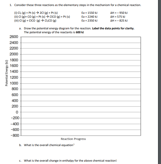 Potential Energy (kJ)
1. Consider these three reactions as the elementary steps in the mechanism for a chemical reaction.
(i) Cl₂ (g) + Pt (s) → 2Cl (g) + Pt(s)
ΔΗ = - 950 kJ
ΔΗ = 575 kJ
(ii) Cl (g)+ CO (g) + Pt (s) → CICO (g) + Pt (s)
(iii) Cl (g) + CICO (g) → Cl₂CO (g)
AH = -825 kJ
2600
2400
2200
2000
1800
1600
1400
1200
1000
800
a. Draw the potential energy diagram for the reaction. Label the data points for clarity.
The potential energy of the reactants is 600 kJ
600
400
200
0
-200
-400
-600
-800
Ea = 1550 kJ
Ea = 2240 kJ
Ea = 2350 kJ
Reaction Progress
b. What is the overall chemical equation?
c. What is the overall change in enthalpy for the above chemical reaction?