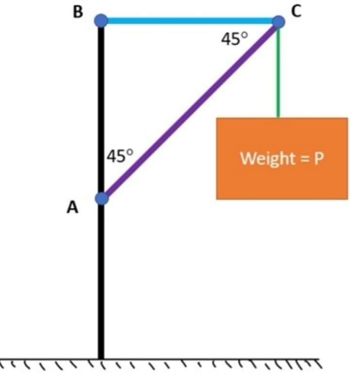 B
45°
45°
Weight = P
A
