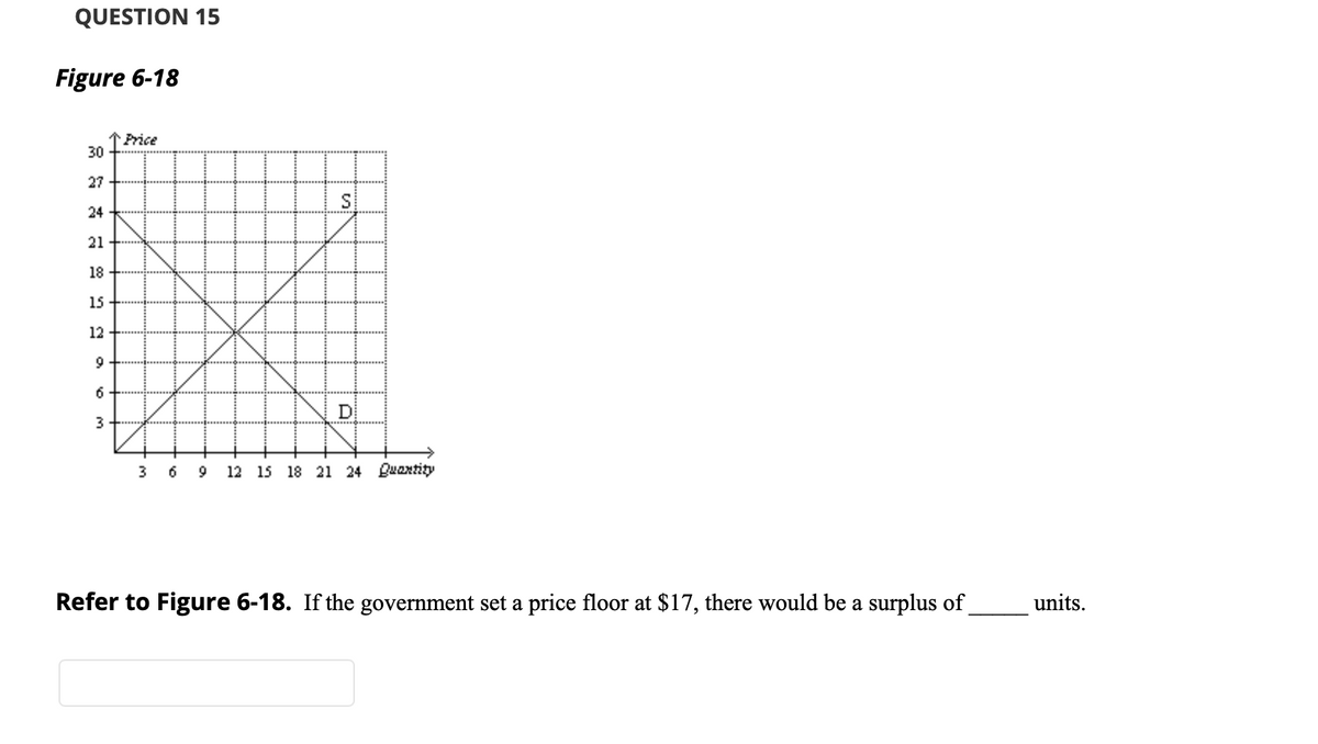 QUESTION 15
Figure 6-18
Price
30
27
24
21
18
15
12
6
D
3
3
6
9
12 15 18 21 24 Buantity
Refer to Figure 6-18. If the government set a price floor at $17, there would be a surplus of
units.
