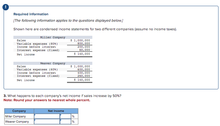 !
Required information
[The following information applies to the questions displayed below.]
Shown here are condensed income statements for two different companies (assume no income taxes).
Miller Company
Sales
Variable expenses (808)
Income before interest
Interest expense (fixed)
Net income
Weaver Company
Sales
Variable expenses (608)
Income before interest
Interest expense (fixed)
Net income
Company
Miller Company
Weaver Company
$ 1,000,000
800,000
200,000
60,000
$ 140,000
3. What happens to each company's net income if sales increase by 50%?
Note: Round your answers to nearest whole percent.
Net Income
$ 1,000,000
600,000
400,000
260,000
$ 140,000
%
%