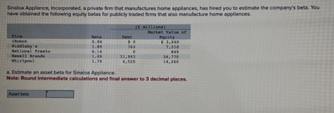 Sinaloa Appliance, Incorporated, a private firm that manufactures home appliances, has hired you to estimate the company's beta. You
have obtained the following equity betas for publicly traded firms that also manufacture home appliances.
Pirm
Robot
Middleby's
National Presto
Nevell Brands
Whirlpool
Beta
0.94
1.89
Asset beta
0.14
1.09
1.79
Debt
(5 millions)
50
762
D
11,943
4,520
Market Value of
Equity
3,240
7,510
849
26,770
14,260
a. Estimate an asset beta for Sinaloa Appliance.
Note: Round intermediate calculations and final answer to 3 decimal places.