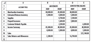 A
B
D
E
1
ADJUSTMENTS
ADJUSTED TRIAL BALANCE
ACCOUNT TITLE
2
DENT
CREDIT
DEBIT
CREDIT
3
40,000.00
5,000.00
3,300.00
3,800.00
Merchandise Imentory
40,000.00
5,000.00
4 Estimated Returns Inventory
5 Supplies
6 Prepaid Insurance
7 Customer Refunds Payable
8 Income Summary
45,000.00
4,000.00
4,700.00
1,600.00
2200.00
40,000.00
5,000.00
6,000.00
40,000.00
45,000.00
4,000.00
45,000.00
4,000.00
5,000.00
10 Sales
525, 140.00
11 Sales Returns and Allowances
2200.00
16,700.00
12
