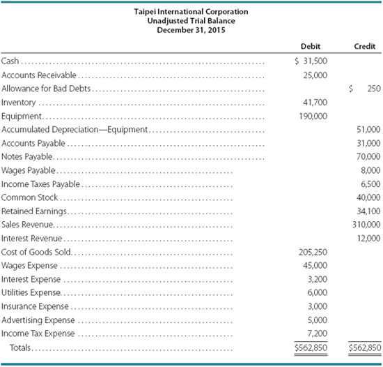 Taipei International Corporation
Unadjusted Trial Balance
December 31, 2015
Debit
Credit
Cash...
$ 31,500
Accounts Receivable.
25,000
Allowance for Bad Debts.
250
Inventory
41,700
Equipment...
190,000
Accumulated Depreciation-Equipment..
51,000
Accounts Payable ...
31,000
Notes Payable....
70,000
Wages Payable....
Income Taxes Payable.
Common Stock..
8,000
6,500
40,000
Retained Earnings.
34,100
Sales Revenue...
310,000
Interest Revenue .
12,000
Cost of Goods Sold..
205,250
Wages Expense.
45,000
Interest Expense
Utilities Expense..
3,200
6,000
Insurance Expense .
3,000
Advertising Expense
5,000
Income Tax Expense
7,200
Totals....
$562,850
$562,850
