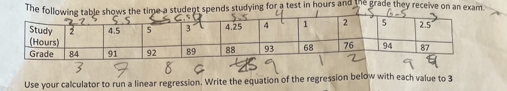 The following table shows the time a student spends studying for a test in hours and the grade they receive on an exam.
6-S
4
S.S.
2
S.S
4
1
2
4.25
5
2.5
Study 2
4.5
5
3
(Hours)
76
68
93
94
88
87
Grade 84
91
92
89
2
7
9 €1
8
459
Use your calculator to run a linear regression. Write the equation of the regression below with each value to 3