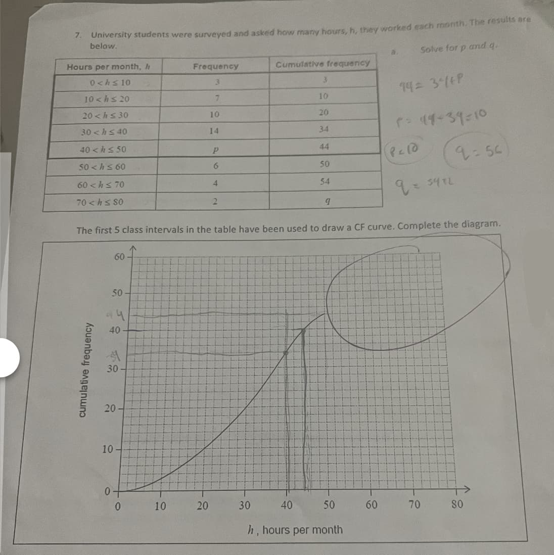 **Survey of University Students' Monthly Working Hours**

**University students were surveyed and asked how many hours (\(h\)) they worked each month. The results are presented below.**

| Hours per month, \(h\) | Frequency | Cumulative frequency |
| --- | --- | --- |
| \(0 < h \le 10\) | 3 | 3 |
| \(10 < h \le 20\) | 7 | 10 |
| \(20 < h \le 30\) | 10 | 20 |
| \(30 < h \le 40\) | 14 | 34 |
| \(40 < h \le 50\) | \(p\) | 44 |
| \(50 < h \le 60\) | 6 | 50 |
| \(60 < h \le 70\) | 4 | 54 |
| \(70 < h \le 80\) | 2 | \(q\) |

### Problem:

**a. Solve for \(p\) and \(q\).**

- From the table, we know:
  - \(p + 34 = 44\)
  - Therefore, \(p = 44 - 34 = 10\).
  
- The cumulative frequency for \(q\) is:
  - \(q = 54 + 2 = 56\).

Thus, \(p = 10\) and \(q = 56\).

### CF Curve Diagram:

**The first 5 class intervals in the table have been used to draw a cumulative frequency (CF) curve.**

### Explanation of the Graph:

1. **Axes:**
   - **x-axis:** Represents the hours per month (\(h\)).
   - **y-axis:** Represents the cumulative frequency.
   
2. **Plotting Points:**
   - The cumulative frequency for each class interval is plotted as follows:
     - \(0 < h \le 10\), frequency = 3, cumulative frequency = 3.
     - \(10 < h \le 20\), frequency = 7, cumulative frequency = 10.
     - \(20 < h \le 30\), frequency = 10, cumulative frequency = 20.
     - \(30 < h \le 40\), frequency = 14, cumulative frequency = 34.
     - \(40 < h \le 50