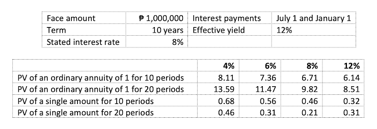 P1,000,000 Interest payments
10 years Effective yield
Face amount
July 1 and January 1
Term
12%
Stated interest rate
8%
4%
6%
8%
12%
PV of an ordinary annuity of 1 for 10 periods
PV of an ordinary annuity of 1 for 20 periods
8.11
7.36
6.71
6.14
13.59
11.47
9.82
8.51
PV of a single amount for 10 periods
0.68
0.56
0.46
0.32
PV of a single amount for 20 periods
0.46
0.31
0.21
0.31
