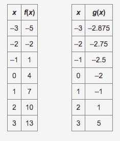 x f(x)
-3
-5
-2 -2
-1 1
04
1
7
2
10
3 13
g(x)
-3 -2.875
X
♡~
-2 -2.75
-1
0
1
2
3
لي
-2.5
-2
-1
1
5