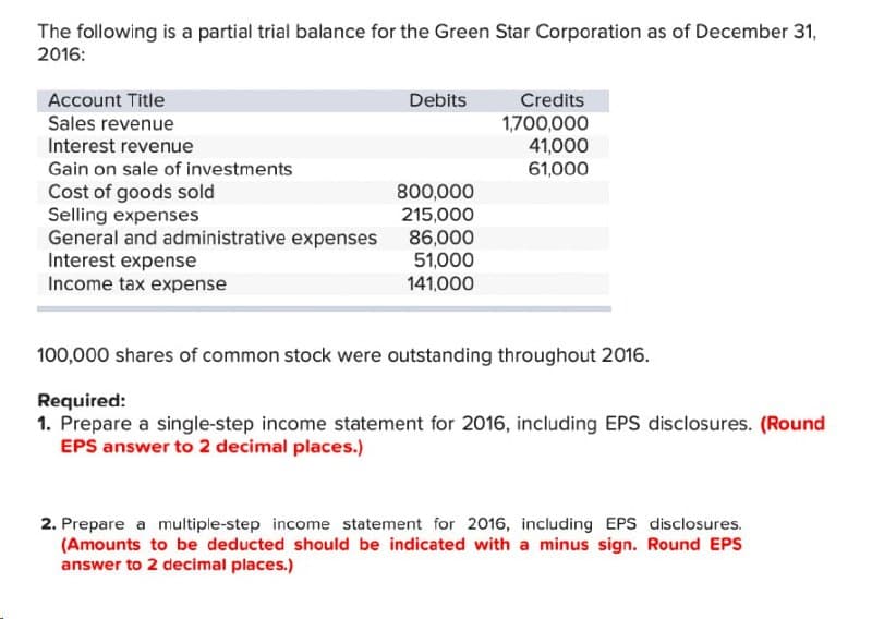 The following is a partial trial balance for the Green Star Corporation as of December 31,
2016:
Account Title
Sales revenue
Interest revenue
Gain on sale of investments
Cost of goods sold
Selling expenses
General and administrative expenses
Interest expense
Income tax expense
Debits
800,000
215,000
86,000
51,000
141,000
Credits
1,700,000
41,000
61,000
100,000 shares of common stock were outstanding throughout 2016.
Required:
1. Prepare a single-step income statement for 2016, including EPS disclosures. (Round
EPS answer to 2 decimal places.)
2. Prepare a multiple-step income statement for 2016, including EPS disclosures.
(Amounts to be deducted should be indicated with a minus sign. Round EPS
answer to 2 decimal places.)