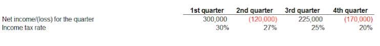 1st quarter
300,000
30%
2nd quarter
(120,000)
27%
3rd quarter
225,000
4th quarter
(170,000)
Net income/(loss) for the quarter
Income tax rate
25%
20%
