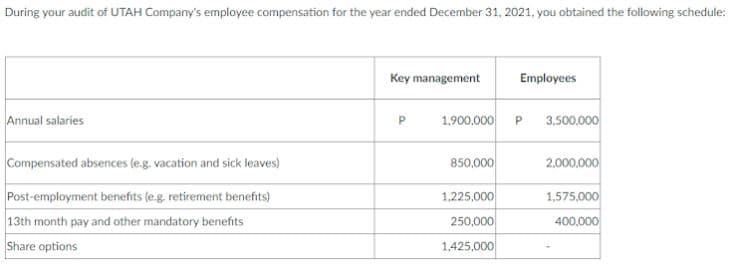 During your audit of UTAH Company's employee compensation for the year ended December 31, 2021, you obtained the following schedule:
Key management
Employees
Annual salaries
1,900,000 P 3,500,000
P
Compensated absences (e.g. vacation and sick leaves)
850,000
2.000,000
Post-employment benefits (e.g. retirement benefits)
13th month pay and other mandatory benefits
1,225,000
1,575,000
250,000
400,000
Share options
1,425,000
