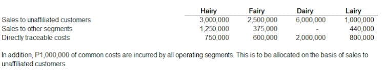 Hairy
3,000,000
1,250,000
750,000
Fairy
2,500,000
375,000
600,000
Dairy
6,000,000
Lairy
1,000,000
440,000
800,000
Sales to unaffiliated customers
Sales to other segments
Directly traceable costs
2,000,000
In addition, P1,000,000 of common costs are incurred by all operating segments. This is to be allocated on the basis of sales to
unaffiliated customers.
