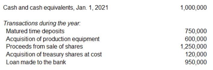 Cash and cash equivalents, Jan. 1, 2021
1,000,000
Transactions during the year.
Matured time deposits
Acquisition of production equipment
Proceeds from sale of shares
750,000
600,000
1,250,000
120,000
950,000
Acquisition of treasury shares at cost
Loan made to the bank
