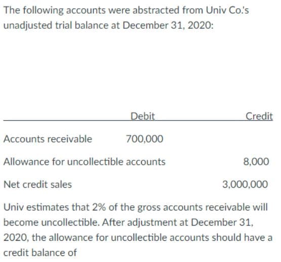 The following accounts were abstracted from Univ Co.'s
unadjusted trial balance at December 31, 2020:
Debit
Credit
Accounts receivable
700,000
Allowance for uncollectible accounts
8,000
Net credit sales
3,000,000
Univ estimates that 2% of the gross accounts receivable will
become uncollectible. After adjustment at December 31,
2020, the allowance for uncollectible accounts should have a
credit balance of
