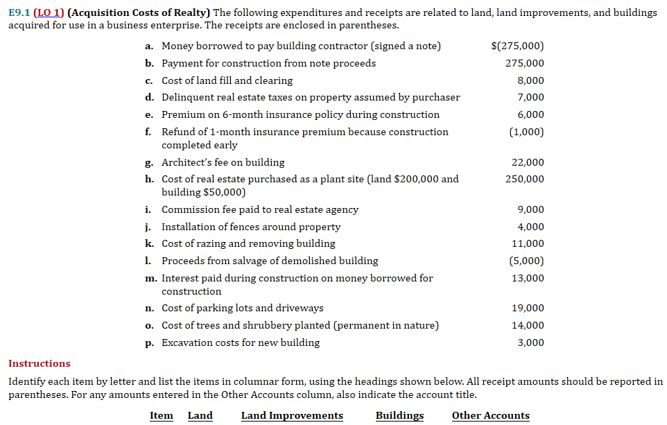 E9.1 (LO 1) (Acquisition Costs of Realty) The following expenditures and receipts are related to land, land improvements, and buildings
acquired for use in a business enterprise. The receipts are enclosed in parentheses.
a. Money borrowed to pay building contractor (signed a note)
b. Payment for construction from note proceeds
c. Cost of land fill and clearing
d. Delinquent real estate taxes on property assumed by purchaser
e. Premium on 6-month insurance policy during construction
f.
Refund of 1-month insurance premium because construction
completed early
g. Architect's fee on building
h.
Cost of real estate purchased as a plant site (land $200,000 and
building $50,000)
i. Commission fee paid to real estate agency
j. Installation of fences around property
k. Cost of razing and removing building
1. Proceeds from salvage of demolished building
m. Interest paid during construction on money borrowed for
construction
n. Cost of parking lots and driveways
o. Cost of trees and shrubbery planted (permanent in nature)
p. Excavation costs for new building
$(275,000)
275,000
8,000
7,000
6,000
(1,000)
22,000
250,000
9,000
4,000
11,000
(5,000)
13,000
19,000
14,000
3,000
Instructions
Identify each item by letter and list the items in columnar form, using the headings shown below. All receipt amounts should be reported in
parentheses. For any amounts entered in the Other Accounts column, also indicate the account title.
Item Land
Land Improvements
Buildings
Other Accounts