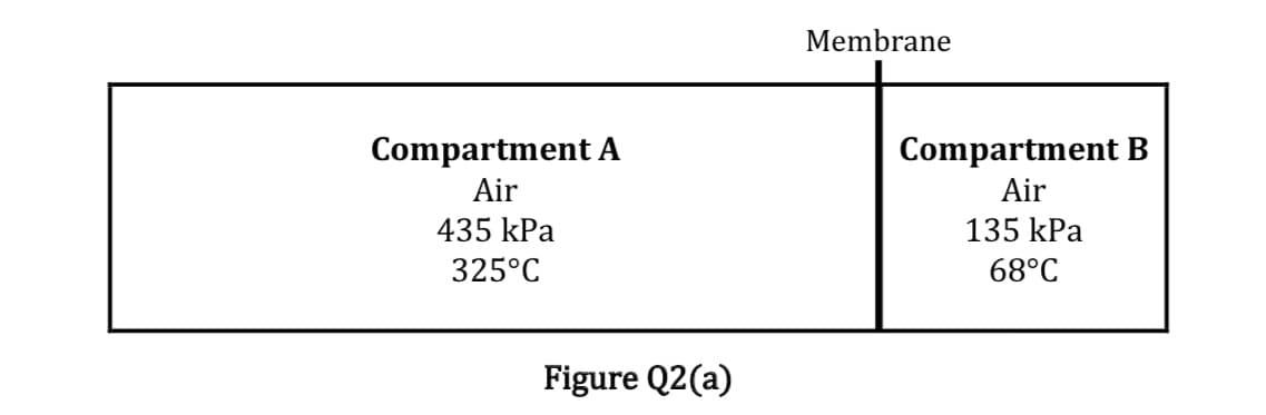 Membrane
Compartment A
Compartment B
Air
Air
435 kPa
135 kPa
325°C
68°C
Figure Q2(a)
