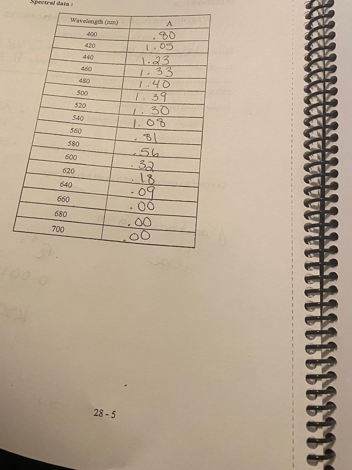Spectral data :
Wavelength (nm)
A
.80
1.05
400
420
1.23
1,33
1.40
1.39
440
460
480
500
l,30
1.08
181
520
540
560
580
56
32
18
09
00
600
620
640
660
680
00
700
100 0
28 -5

