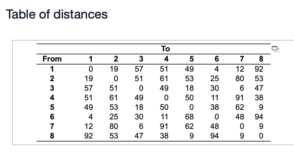 Table of distances
From
1
2
3
4
5
6
7
8
1
0
19
57
51
49
4
12
92
2
19
0
51
61
53
25
80
53
To
4
5
51
49
61
53
49
18
49
0
50
18 50
0
30
11
68
6
91 62
47
38
9
3
550
57
51
6
4
25
30
11
38
0
48
94
|712806124809
8
92
53
47
38
9
94
9
0
0