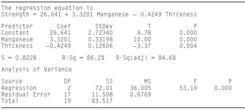 The regressi on equation is
Strength
= 26.641 + 3.3201 Manganese
0.4249 Thickness
Predictor
Constant
StDev
2.72340
Coef
26.641
3.3201
-0.4249
9.78
10.00
-3.37
0.000
0.000
0.004
Manganese
Thickness
0.33198
0.12606
S = 0.8228
R-Sq
86.2%
R-Sq (adj) = 84.6%
%3D
Analysis of Variance
Source
SS
72.01
11.508
83.517
MS
36.005
0.6769
F
Regression
Residual Error
Total
53.19
0.000
17
L N79
