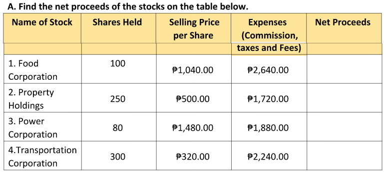 A. Find the net proceeds of the stocks on the table below.
Name of Stock
Shares Held
Selling Price
Expenses
Net Proceeds
(Commission,
taxes and Fees)
per Share
1. Food
100
P1,040.00
P2,640.00
Corporation
2. Property
Holdings
250
P500.00
P1,720.00
3. Power
80
P1,480.00
P1,880.00
Corporation
4.Transportation
300
P320.00
P2,240.00
Corporation
