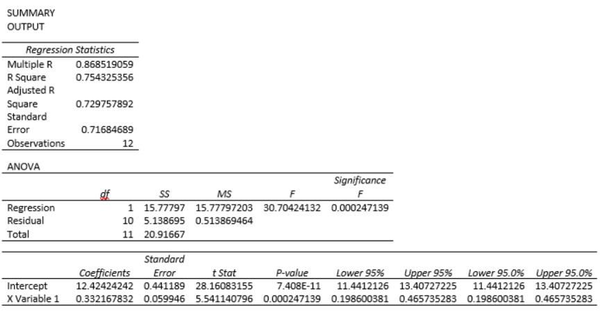 SUMMARY
OUTPUT
Regression Statistics
Multiple R
R Square
Adjusted R
Square
0.868519059
0.754325356
0.729757892
Standard
Error
0.71684689
Observations
12
ANOVA
Significance
df
MS
F
F
Regression
1 15.77797 15.77797203 30.70424132 0.000247139
Residual
10 5.138695 0.513869464
Total
11 20.91667
Standard
Error
Coefficients
t Stat
P-value
Lower 95%
Upper 95%
Lower 95.0% Upper 95.0%
Intercept
12.42424242 0.441189 28.16083155
7.408E-11
11.4412126 13.40727225
11.4412126 13.40727225
X Variable 1
0.332167832 0.059946 5.541140796 0.000247139 0.198600381 0.465735283 0.198600381 0.465735283
