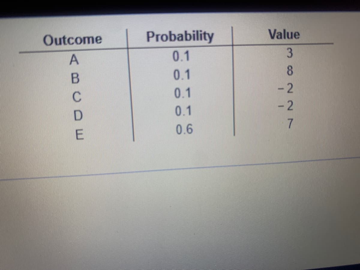 Value
Probability
0.1
Outcome
0.1
8.
0.1
-2
0.1
0.6
3o2 27
