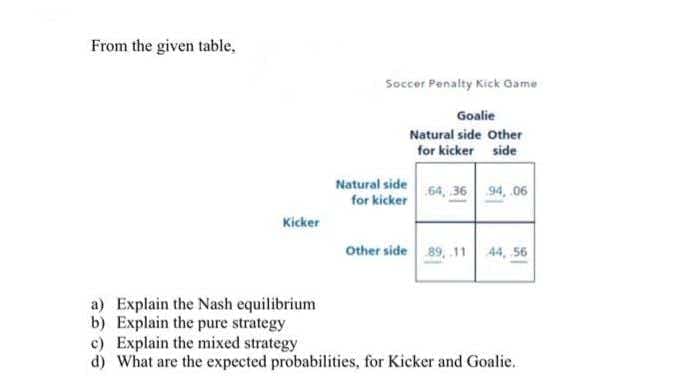 From the given table,
Soccer Penalty Kick Game
Goalie
Natural side Other
for kicker side
Natural side
for kicker
64, 36 94, .06
Kicker
Other side 89, 11 44, 56
a) Explain the Nash equilibrium
b) Explain the pure strategy
c) Explain the mixed strategy
d) What are the expected probabilities, for Kicker and Goalie.
