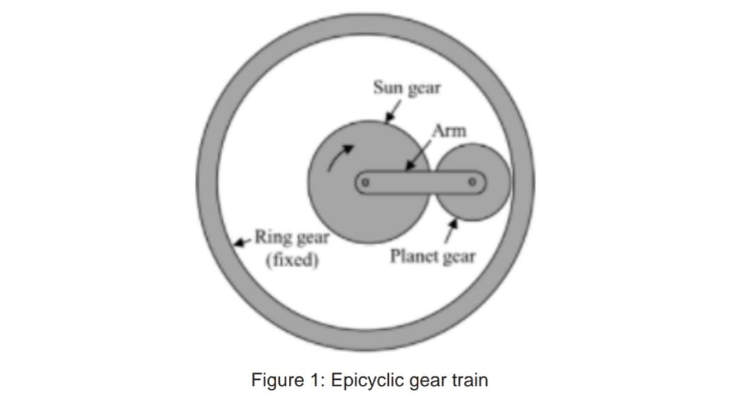 Sun gear
Arm
„ Ring gear
(fixed)
Planet gear
Figure 1: Epicyclic gear train
