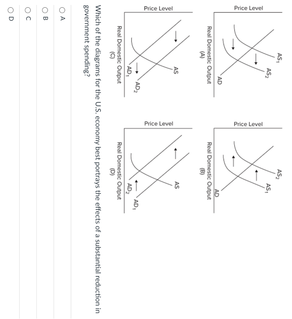 Price Level
Price Level
O
A
AS₁
B
AS2
AD
Real Domestic Output
(A)
AS
AD₂
AD₁
Real Domestic Output
(C)
Price Level
Price Level
AS2
AS₁
AD
Real Domestic Output
(B)
AS
Which of the diagrams for the U.S. economy best portrays the effects of a substantial reduction in
government spending?
AD₁
AD₂
Real Domestic Output
(D)