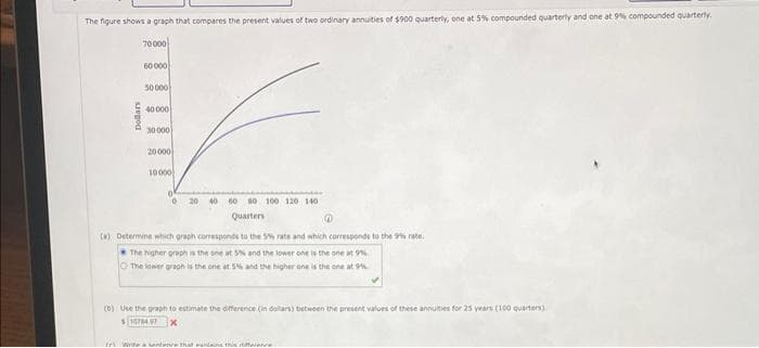 The figure shows a graph that compares the present values of two ordinary annuities of $900 quarterly, one at 5% compounded quarterly and one at 9% compounded quarterly.
Dollars
70000
60000
50000
40 000
30.000
20 000
10000
0 20 40 60 80 100 120 140
Quarters
@
(a) Determine which graph corresponds to the 5% rate and which corresponds to the 9% rate.
The higher graph is the one at 5% and the lower one is the one at 9%
O The lower graph is the one at 5% and the higher one is the one at 9%
(b) Use the graph to estimate the difference (in dollars) between the present values of these annuities for 25 years (100 quarters)
$1078497