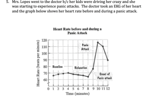 5. Mrs. Lopes went to the doctor b/c her kids were driving her crazy and she
was starting to experience panic attacks. The doctor took an EKG of her heart
and the graph below shows her heart rate before and during a panic attack.
Heart Rate before and during a
Panic Attack
120
Panio
110
Attack
100
90
8아 Baselie
Relaxation
70
Onset of
Panic atteck
60
0 1 2 3 4 5 6 7 8 9 10 11 12
Time (minutes)
Heart Rate (beats per minute)
