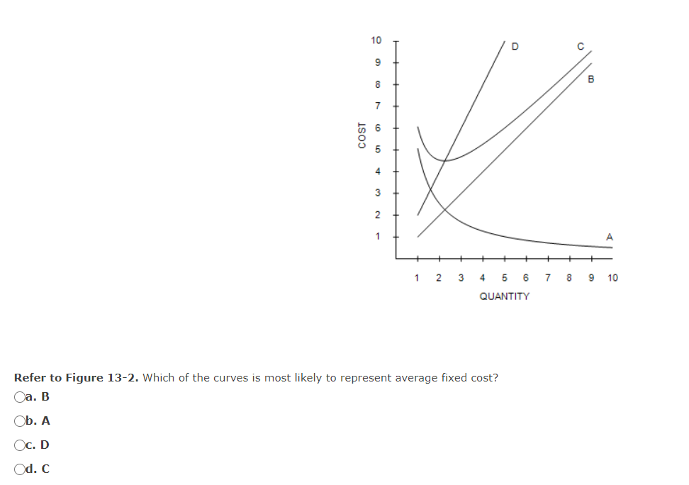 COST
10
9
8
7
1
1
2 3
4
5
QUANTITY
6
Refer to Figure 13-2. Which of the curves is most likely to represent average fixed cost?
Oa. B
Ob. A
Oc. D
Od. C
7
8
B
9
10