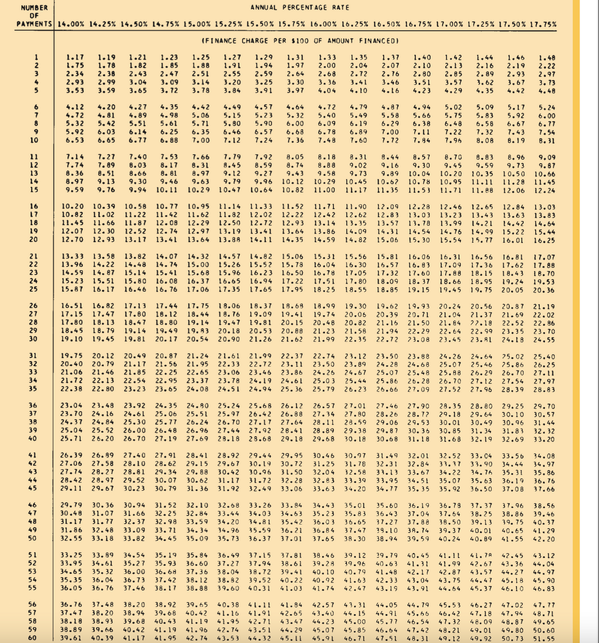 NUMBER
OF
ANNU AL PERCENT AGE RATE
PAYMENTS 14.00% 14.25% 14.50% 14.75% 15.00% 15.25% 15.50% 15.75% 16.00% 16.25% 16.50% 16.75% 17.00% 17.25% 17.50% 17.75%
(FINANCE CHARGE PER S100 OF AMOUNT FINANCED)
1
2
1.17
1.75
2.34
1.19
1.78
2.38
1.21
1.82
1.23
1.85
1.25
1.27
1.29
1.31
1.33
1.35
1.37
2.07
1.40
2.10
2.80
1.42
2.13
2.85
3.57
1.44
1.46
2.19
2.93
3.67
1.48
2.22
2.97
1.88
1.91
1.94
1.97
2.00
2.04
2.16
2.51
3.14
3.78
3
2.47
3.09
3. 12
2.55
3.20
2.59
3.25
2.64
3.30
2.68
3.36
2.43
2.72
2.16
2.89
3.04
3.65
2.93
2.99
3.41
4.10
3.46
3.51
3.62
3. 13
5
3.53
3.59
3.84
3.91
3.97
4.04
4.16
4.23
4.29
4.35
4.42
4.48
4.12
4.72
5.32
5.92
6.53
4.35
4.42
4.87
5.02
6
7
8
4.20
4.81
5.42
6.03
4.27
4.49
4.57
5.23
5.90
4.72
4.79
4.94
5.66
6.38
7.11
4.64
5.17
5.09
5.83
6.58
5.24
5.49
6.19
4.89
4.98
5.06
5.71
5.15
5.32
6.00
5.40
6.09
6.78
5.58
5.75
5.92
6.00
5.51
5.61
5,80
6.29
6.48
7.22
6.67
1.43
6.77
6.14
6.77
6. 25
6. 88
6.57
7.24
6.89
7.60
6.35
6.46
6.68
7.00
7.32
7.54
10
6.65
7.00
7.12
7.36
7.48
7.72
7.84
7.96
8.08
8.19
8.31
7.14
7.74
8.36
7.92
11
12
7.27
7.89
8.51
9.13
9.76
7.40
8.03
7.53
8.17
8. 81
9.46
7.66
1.19
8.05
8.18
8.31
8.57
9. 30
10.04
8.44
8.70
8.83
9.59
8.96
9.09
8.45
8.31
8.97
9.63
8.59
9.27
9.96
8.74
9.43
10.12
8.88
9.58
10.29
11.00
9.02
9.73
10.45
9.16
9.45
10.20
9.73
9.87
13
14
8.97
9.59
8.66
9.30
9.94
9.12
9.19
9.89
10.6?
11.35
10.35
11.11
10.50
11.28
12.06
10.66
11.45
10.78
10.95
15
10.11
10.29
10.47
10.64
10.82
11.17
11.53
11.71
11.88
12.24
11.71 11.90 12.09 12.28
12.42
10.20 10.3
16
17
10.95 11.14 11.33 11.52
11.02 11.22 11.42 11.62 11.82 12.02 12.22
10.58 10.77
12.46
13.23
12.65
12.84
13.03
10.82
11.45
12.62
13.35
12.83 13.03
13.57
13.43
13.63
14.42
13.83
18
11.66
12. 30
11.87 12.08 12.29 12.50 12.72 12.93
13.14
13.78
13.99
14.76
14.21
14.64
15.44
19
12.07
12.52 12.74 12.97
13.19
13.41 13. 64
13.86
14.09
14.31
14.54
14.99
15.77
15.22
20
12.70 12.93
13.17 13.41
13.64 13.88 14.11 14.35
14.59
14.82
15.06
15. 30
15.54
16.01
16.25
21
22
23
24
13. 58
14.22
14. 87
13.33
13.82 14.07 14.32 14.57
15.26
14.82 15.06
15.52 15.78
15.96 16.2 3 16.50
17.22
15.31
15.56
15.81
16.06
16.83
16.31
17.09
16.56
16.81
17.62
17.07
17. 88
18.70
19.53
20.36
13.96
14.59
14.48 14.74 15.00
15.14 15.41
16.04 16. 30
16.57
17.36
15.68
16.78
17.05
17.51 17.80
18.25
17.32
17.60
18.37
17.88
18.66
18.15
18.95
19. 75
18.43
15.23
15.87
15.51
16.17
16.94
17.65
15.80
16.08
16. 76
16.37
17.06
16.65
18.09
19.24
20.05
25
16.46
17.35
17.95
18.55
18.85
19.15
19.45
18.68
19.41
20.15
26
16.51
17.15
17.80
18.45
19.10
16.82
75 .7ן
18.37
17.13 17.44
17.80 18. 12
18.47 18. 80
18.06
18.76
19.47
20.18
19.30
20.06
20.82
18.99
19.93
20.39 20. 71
21.50
19.62
20.24
20.56
20.87
21.19
27
17.47
18.13
18.79
19.09
19.74
20.48
18.44
21.04
21.84
?1.37
22.18
21.69
22.02
28
29
30
19.14
19.81
21.16
22.86
23.70
22.52
19.14 19.49 19.83
19.81 20.17
20.53 20.88
21.26
21.23
21.58
21.94
22.29
22.72 23.08
22.64
22.99
23.35
19.45
20.54
20.90
21.62
21.99
22.35
23.45
23.A1
24.18 24.55
31
19.75
20.12
20.49 20.87
21.17 21. 56
21.85 22.25
22.54
23.88
24.68
25.48
26.28
21.24
21.95
21.61
22.33
21.99 22. 37
22.72 23.11
22.74
23.12
23.50
24.26
25.07
25.88
26.70
27.52
24.64
20.40
21.06
21.72
25.02
25.86
25.40
26.25
27.11
32
33
20.19
21.46
23.50
24.26
23.89
24.28
25.46
23.06
23.78
22.65
23.46
23.86
24,67
25.07
25.86
26.29
26.70
34
35
25.03
25.79
22.13
22.95
24.19
24.94
23.37
24.61
25. 36
25.44
27.12
27.54
27.97
22.38
22.80
23.23
23.65
24.08
24.51
26.23
26.66
27.09
27.96
28.39
28.83
36
37
23.04
23.70
23.48
24.16
24.84
23.92
24.35
25.06
24.80
25.24
25.68
28.80
26.12
26.88
26.57
27.01
27.46
27.90
28.35
29.25
29.70
30.57
26.42
27.17
27.44 27.92
24.61
25.51
25.97
26,70
27.80
27.34
28.11
28.26
29.06
28.7?
29.53
29.18
30.01
29.64
30.10
38
24.37
25.30
25.77
26.24
27.64
28.41
28.59
29.38
30.49
30,96
31.44
39
25.04
25. 52
26.00
26.48
26.96
28.89
29.68
29.87
30. 36
30.85
31.34
31.83
32.32
40
25.71
26. 20
26.70
27.19
27.69
28.18
28.68
29.18
30.18
30.68
31.18
31.68
32.19
32.69
33.20
41
26.39
26.89
27.40
27.91
28.41
29.15
28.92
29.44 29. 95
30.46
30.97
31.49
32.31
32.01
32.52
33.37
34.22
33.04
33.56
34.08
34.97
42
27.06
27.58
28.10
28.62
29.67
30.42
30.19
30.96
30.72
31.25
31.78
32.58
32.84
33.67
34.51
33.90
34.44
35.31
43
27.74
28.27
28.81
29.34
30.07
29. 88
31.50
32.04
33.13
34.76
35.86
31.72
32.49
33.95
34.77
44
28.42
28.97
29.52
30.62
31.17
32.28
32.83
33.39
35.07
35.92
35.63
36.19
36. 76
45
29.11
29.67
30.23
30. 79
31.36
31.92
33.06
33.63
34.20
35. 35
36.50
37.08
37.66
30. 36
31.07
31.77
32.48
29.79
30.48
31.52
32.25
46
30.94
32.10
32.84
32.68
33.26 33. 84
35.60
36.43
36.19
31. 37
38.25
34.43
35.01
36.78
37.96
38.56
47
31.66
33.44
34.20
34.63
34.03
34.81
35.23
35.83
37.04
37.64
38.50
38.86
39. 75
39.46
32.37
33.09
48
31.17
32.98
33.59
35.42
36.21
37.01
36.03
36.65
37.27
37. 88
39.13
40.37
38. 14
39.59
49
31.86
33.71
34.34
35.09
41.29
42.20
34.96
35.59
39.10
39.37
40.24
36.84
37.47
40.01
40.65
41.55
50
32.55
33. 18
33.82
34.45
35. 73
36.37
37.65
38.30
38.94
40.89
36.49
37.27
39.12
39.96
40.79
51
33.25
33.95
34.65
34.54
40.45
41.31
42.17
43.04
33.89
35.19
35.93
35.84
37.15
37.94
38.46
39.28
37.81
29.79
41.11
41.7A
42.45
43.12
52
34.61
35.27
36.00
36.60
37.36
38.61
40.63
41.99
42.67
43.36
44.04
53
35. 32
36. 68
38.04
38.72
39.41
40.10
40.92
41.74
41.48
42.87
43.57
44.27
44.97
40.22
41.03
54
35.35
36.73
38.82
39.60
36.04
37.42
38.12
38.88
39.52
40.31
41.63
42.33
43.75
44,47
45.18
45.90
55
36.05
36.76
37.46
38.17
42.47
43.19
43.91
44.64
45.37
46.10
46.83
56
36.76
37.48
38.20
38.92
39.65
40.42
40.38 41.11
41.91
42.71
41.84
42.57
43.31
44.05
45.53
46.42
44.79
46.27
47.02
47.77
57
38.20
39.68
40. 43
37.47
38.94
43.40
44.91
45.77
41.16
42.65
44.15
45.00
45.66
47.18
47.94
48.71
58
38.18
38.89
38.93
39.68
41.19
41.95
43.47
44.23
46.54
47.32
48.09
49.01
49.92
48.87
49.80
49.65
41.19
41.95
59
39.66
40.42
41.96
42.74
42.74
43.51
44.29
45.07
45.85
46.64
47.42
48.21
50.60
60
39.61
40.39
41.17
43.53
44.32
45.11
45.91
46.71
47.51
48.31
4१.12
50.73
51.55
