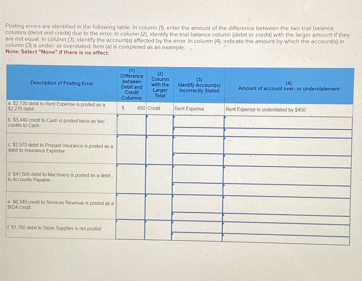 Posting errors are identified in the following table. In column (1), enter the amount of the difference between the two trial balance
columns (debit and credit) due to the error. In column (2), identify the trial balance column (debit or credit) with the larger amount if they
are not equal. In column (3), identify the account(s) affected by the error. In column (4), indicate the amount by which the account(s) in
column (3) is under- or overstated. Item (a) is completed as an example.
Note: Select "None" if there is no effect.
Description of Posting Error
a $2,720 debit to Rent Expense is posted as a
$2,270 debit
b. $5,440 credit to Cash is posted twice as two
credits to Cash
c. $2,570 debit to Prepaid Insurance is posted as a
debit to Insurance Expense.
d. $47,600 debit to Machinery is posted as a debit,
to Accounts Payable
e. $6,340 credit to Services Revenue is posted as a
$634 credit.
f. $1,760 debit to Store Supplies is not posted.
(1)
Difference
between
Debit and
Credit
Columns
$
(2)
Column
with the
Larger
Total
450 Credit
(3)
Identify Account(s)
Incorrectly Stated
Rent Expense
(4)
Amount of account over- or understatement
Rent Expense is understated by $450