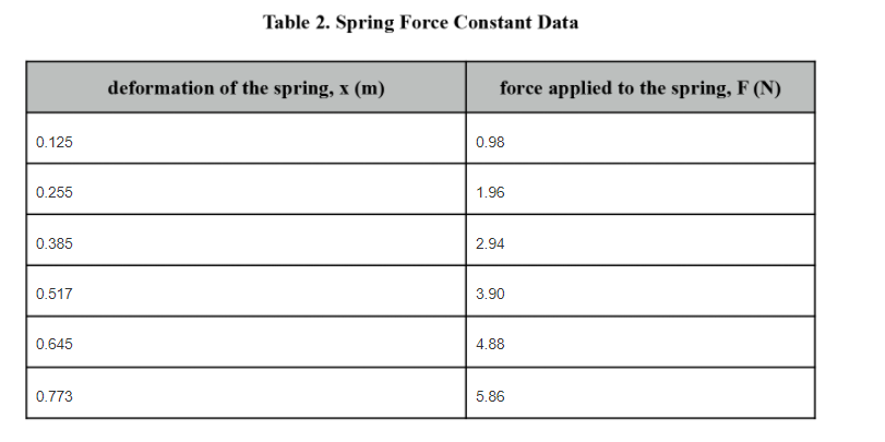 Table 2. Spring Force Constant Data
deformation of the spring, x (m)
force applied to the spring, F (N)
0.125
0.98
0.255
1.96
0.385
2.94
0.517
3.90
0.645
4.88
0.773
5.86
