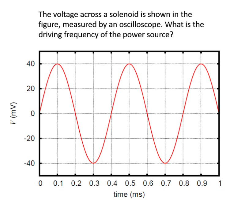 The voltage across a solenoid is shown in the
figure, measured by an oscilloscope. What is the
driving frequency of the power source?
40
20
-20
-40
**
0.1 0.2 0.3 0.4 0.5 0.6 0.7 0.8 0.9
1
time (ms)
(Au) A
