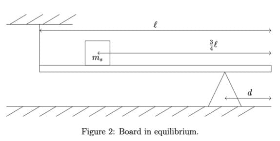 ms
d
Figure 2: Board in equilibrium.
