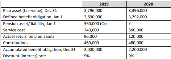 2019
2020
Plan asset (fair value), Dec 31
2,796,000
3,396,000
Defined benefit obligation, Jan 1
2,800,000
3,292,000
Pension asset/ liability, Jan 1
560,000 (Cr)
?
Service cost
240,000
360,000
Actual return on plan assets
96,000
120,000
Contributions
460,000
480,000
Accumulated benefit obligation, Dec 31
2,000,000
2,200,000
Discount (interest) rate
9%
9%
