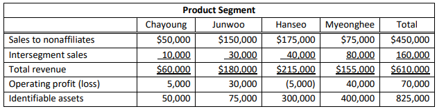 Product Segment
Chayoung
Junwoo
Hanseo
Myeonghee
Total
Sales to nonaffiliates
$50,000
$150,000
$175,000
$75,000
$450,000
160,000
$610,000
10,000
30,000
80,000
$155,000
Intersegment sales
40,000
$60,000
$180,000
$215,000
(5,000)
Total revenue
Operating profit (loss)
5,000
30,000
40,000
70,000
Identifiable assets
50,000
75,000
300,000
400,000
825,000
