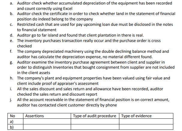 a. Auditor check whether accumulated depreciation of the equipment has been recorded
and count correctly using Excel
b. Auditor check the certificate in order to check whether land in the statement of financial
position do indeed belong to the company
c. Restricted cash that are used for pay upcoming loan due must be disclosed in the notes
to financial statement
d. Auditor go to far island and found that client plantation in there is real.
e. The inventory purchases transaction really occur and the purchase order is cross
checked
f. The company depreciated machinery using the double declining balance method and
auditor has calculate the depreciation expense, no material different found.
g. Auditor examine the inventory purchase agreement between client and supplier in
order to distinguish Inventories that bought consignment from supplier are not included
in the client assets
h. The company's plant and equipment properties have been valued using fair value and
client include proof of appraiser's assessment
i. All the sales discount and sales return and allowance have been recorded, auditor
checked the sales return and discount report
j. All the account receivable in the statement of financial position is on correct amount,
auditor has contacted client customer directly by phone
Assertions
Type of audit procedure Type of evidence
No
a)
b)
