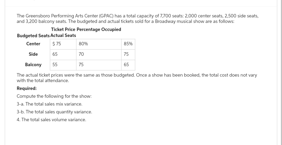 The Greensboro Performing Arts Center (GPAC) has a total capacity of 7,700 seats: 2,000 center seats, 2,500 side seats,
and 3,200 balcony seats. The budgeted and actual tickets sold for a Broadway musical show are as follows:
Ticket Price Percentage Occupied
Budgeted Seats Actual Seats
Center
$75
Side
65
Balcony 55
75
The actual ticket prices were the same as those budgeted. Once a show has been booked, the total cost does not vary
with the total attendance.
80%
70
Required:
Compute the following for the show:
3-a. The total sales mix variance.
3-b. The total sales quantity variance.
4. The total sales volume variance.
85%
75
65