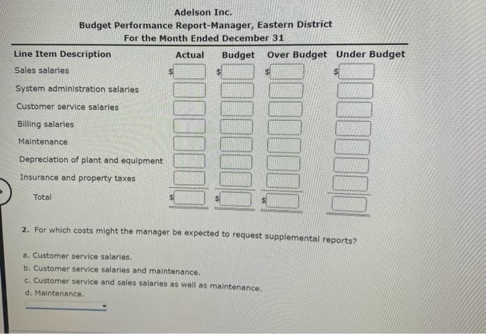 Adelson Inc.
Budget Performance Report-Manager, Eastern District
For the Month Ended December 31
Line Item Description
Sales salaries
System administration salaries
Customer service salaries
Billing salaries
Maintenance
Depreciation of plant and equipment
Insurance and property taxes
Total
Actual Budget Over Budget Under Budget
$
2. For which costs might the manager be expected to request supplemental reports?
a. Customer service salaries.
b. Customer service salaries and maintenance.
c. Customer service and sales salaries as well as maintenance.
d. Maintenance.