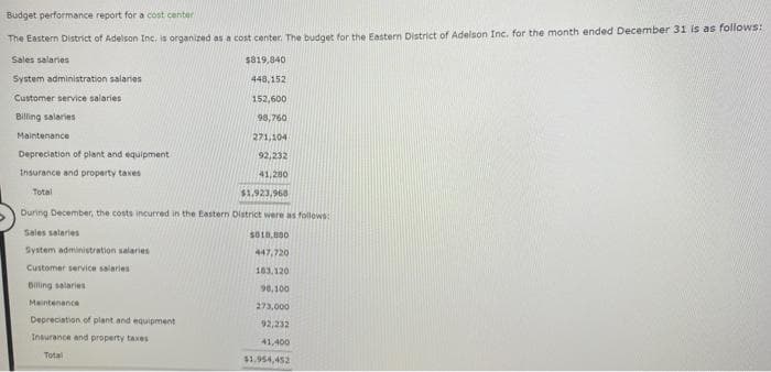 Budget performance report for a cost center
The Eastern District of Adelson Inc. is organized as a cost center. The budget for the Eastern District of Adelson Inc. for the month ended December 31 is as follows:
Sales salaries
System administration salaries
Customer service salaries
Billing salaries
$819,840
448,152
152,600
98,760
271,104
92,232
41,280
$1,923,960
During December, the costs incurred in the Eastern District were as follows:
Sales salaries
$018,830
System administration salaries
447,720
Customer service salaries
103.120
Billing salaries
90,100
273,000
92,232
41,400
$1.954,452
Maintenance
Depreciation of plant and equipment
Insurance and property taxes
Total
Maintenance
Depreciation of plant and equipment
Insurance and property taxes
Total