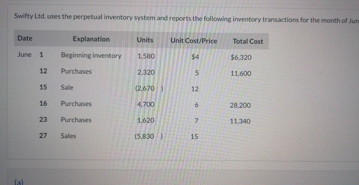 Swifty Ltd. uses the perpetual inventory system and reports the following inventory transactions for the month of Jun
Date
June 1
(a)
12
15
16
23
27
Explanation
Beginning inventory
Purchases
Sale
Purchases
Purchases
Sales
Units
1,580
2,320
(2,670 )
4.700
1,620
(5,830)
Unit Cost/Price
$4
5
12
6
7
15
Total Cost
$6,320
11,600
28,200
11,340