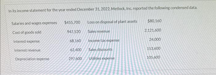 In its income statement for the year ended December 31, 2022, Metlock, Inc. reported the following condensed data.
Salaries and wages expenses
Cost of goods sold
Interest expense
Interest revenue
Depreciation expense
$455,700
947.520
68,160
62.400
297.600
Loss on disposal of plant assets
Sales revenue
Income tax expense
Sales discounts
Utilities expense
$80,160
2,121,600
24,000
153,600
105,600