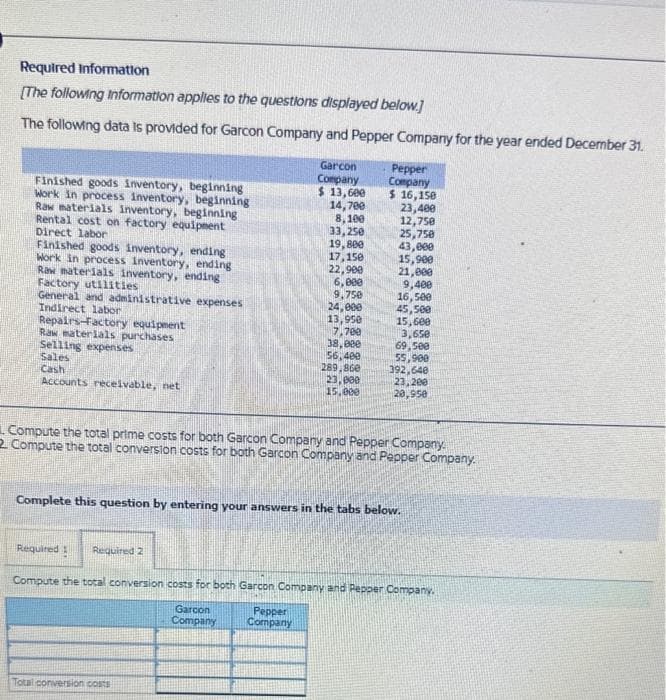 Required Information
[The following Information applies to the questions displayed below.]
The following data is provided for Garcon Company and Pepper Company for the year ended December 31.
Finished goods inventory, beginning
Work in process inventory, beginning
Raw materials inventory, beginning
Rental cost on factory equipment
Direct labor
Finished goods inventory, ending
Work in process Inventory, ending
Raw materials inventory, ending
Factory utilities
General and administrative expenses
Indirect labor
Repairs-Factory equipment
Raw materials purchases
Selling expenses
Sales
Cash
Accounts receivable, net
Garcon
Company
$ 13,600
14,700
8,100
33,250
19,800
Total conversion costs
17,150
22,900
6,000
9.750
Pepper
Company
24,000
13,950
7,700
38,000
56,400
289,860
23,000
15,000
Pepper
Company
$ 16,150
23,400
12,750
25,750
43,000
15,900
21,000
9,400
16,500
45,500
Compute the total prime costs for both Garcon Company and Pepper Company.
2 Compute the total conversion costs for both Garcon Company and Pepper Company.
15,600
3,650
69,500
55,900
392,640
23,200
20,950
Complete this question by entering your answers in the tabs below.
Required! Required 2
Compute the total conversion costs for both Garcon Company and Pepper Company.
Garcon
Company